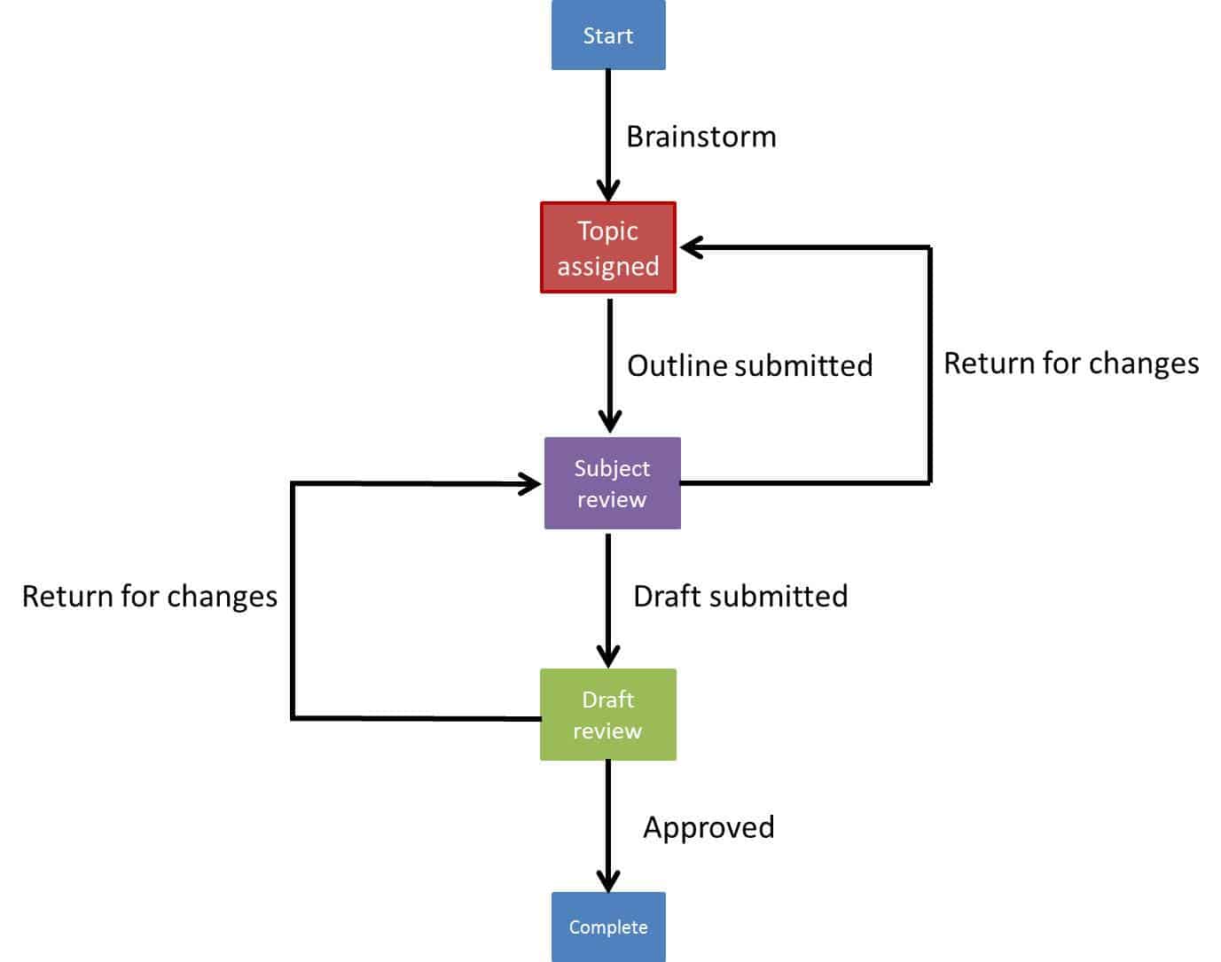 Best Practices für das WorkflowManagement Smartsheet