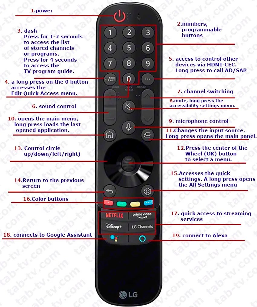 Funktionen der LG TVFernbedienung (Magic Remote) 20162023 TabTV