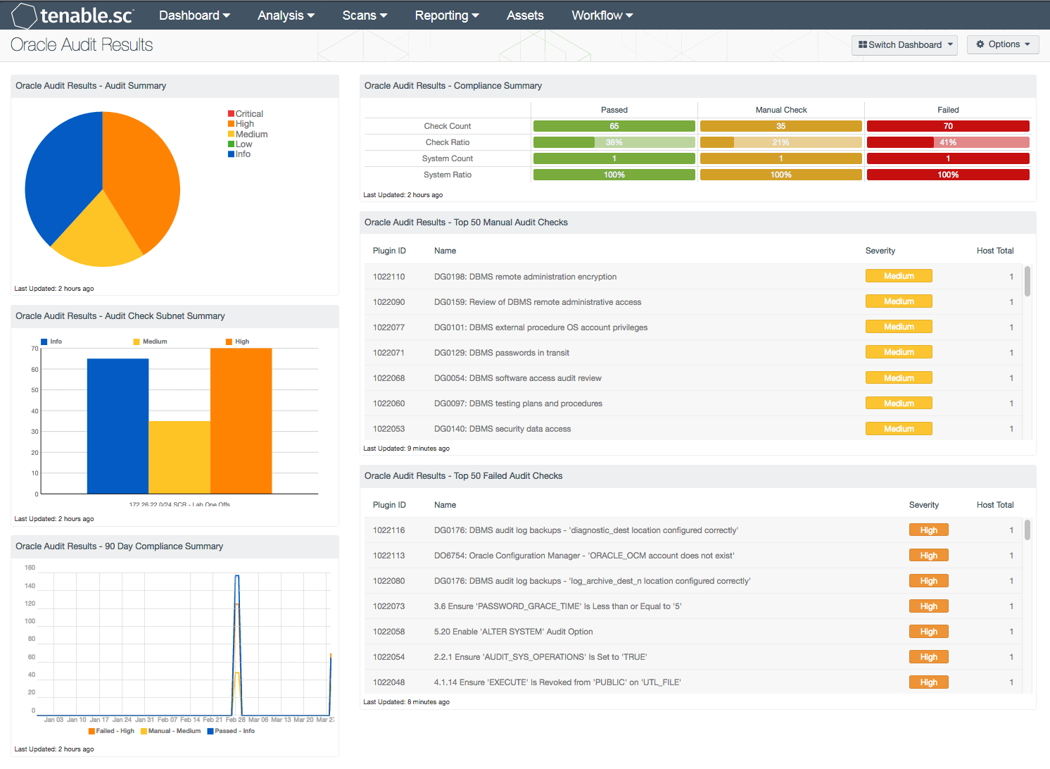Oracle Database Audit Results SC Dashboard Tenable®