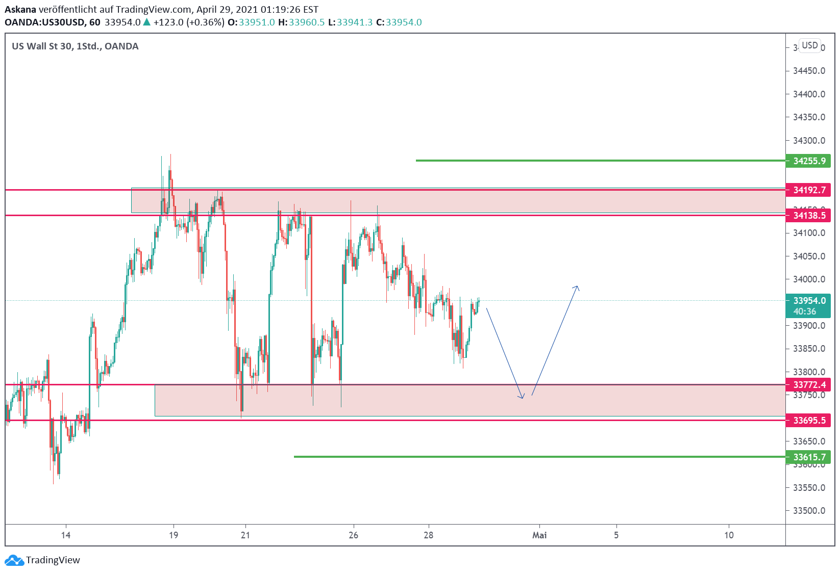 Dow Jones Tagesausblick 29.4.2021 fürOANDAUS30USD von Askana