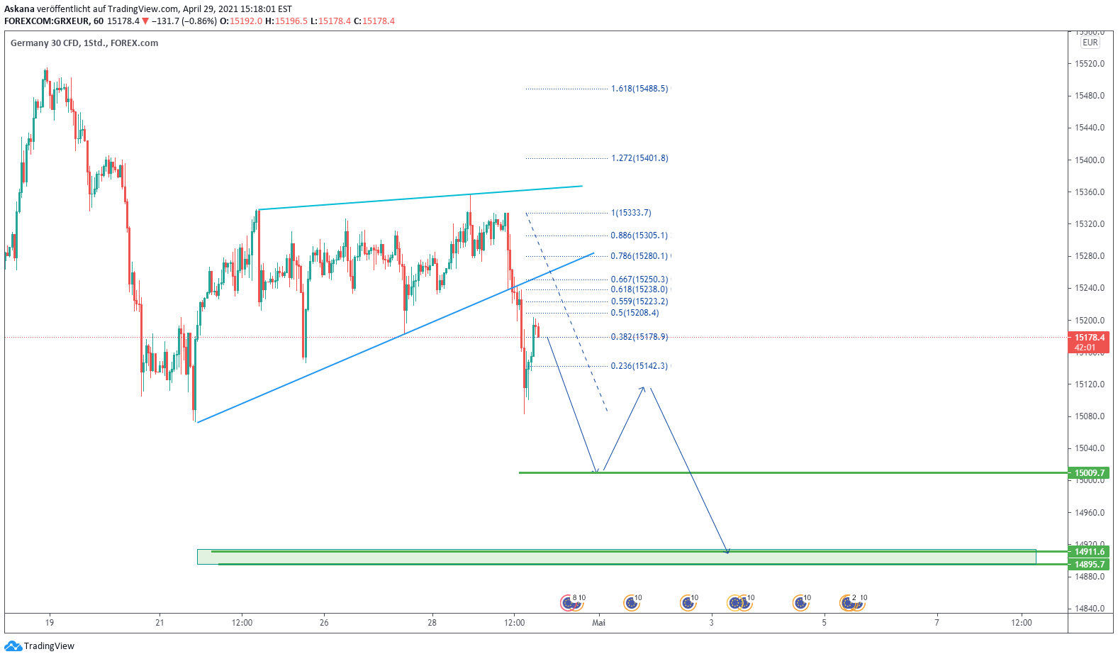 Dax Tagesausblick 30.4.2021 von Askana — TradingView