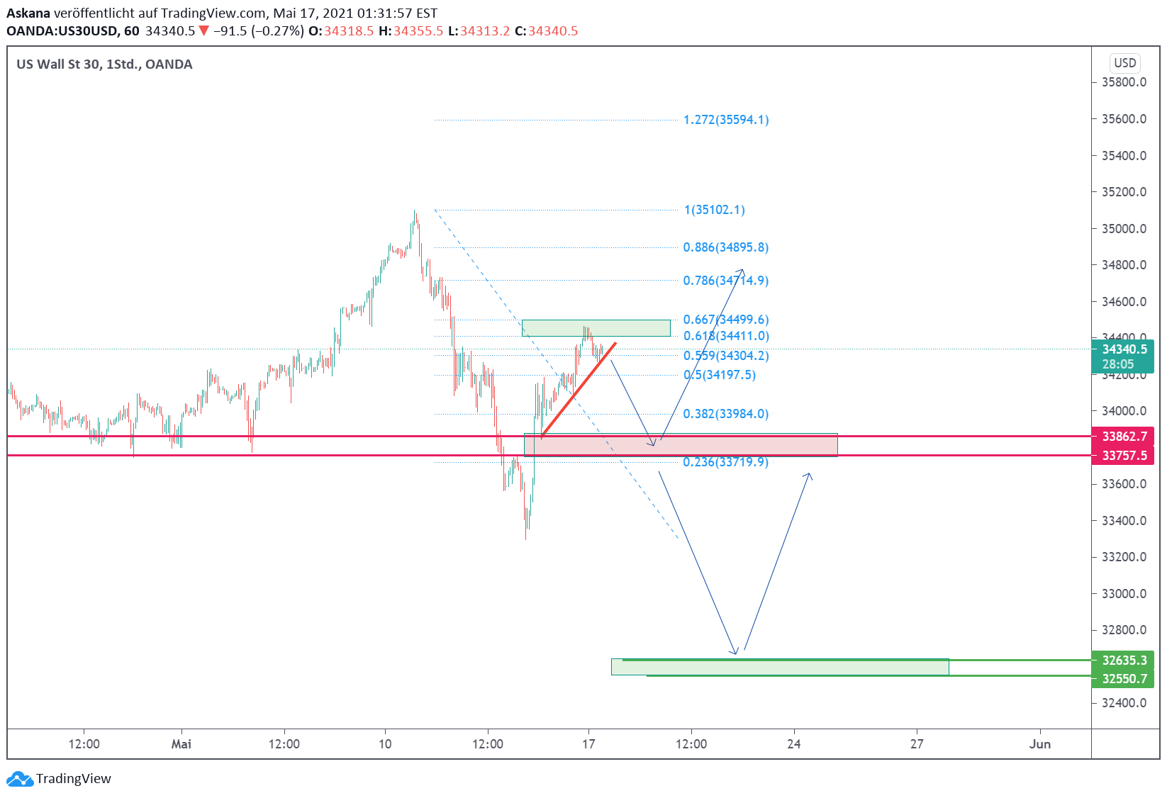 Dow Jones Tagesausblick 17.5.2021 fürOANDAUS30USD von Askana