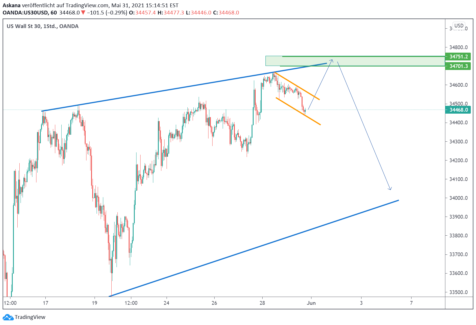 Dow Jones Tagesausblick 1.6.2021 fürOANDAUS30USD von Askana — TradingView