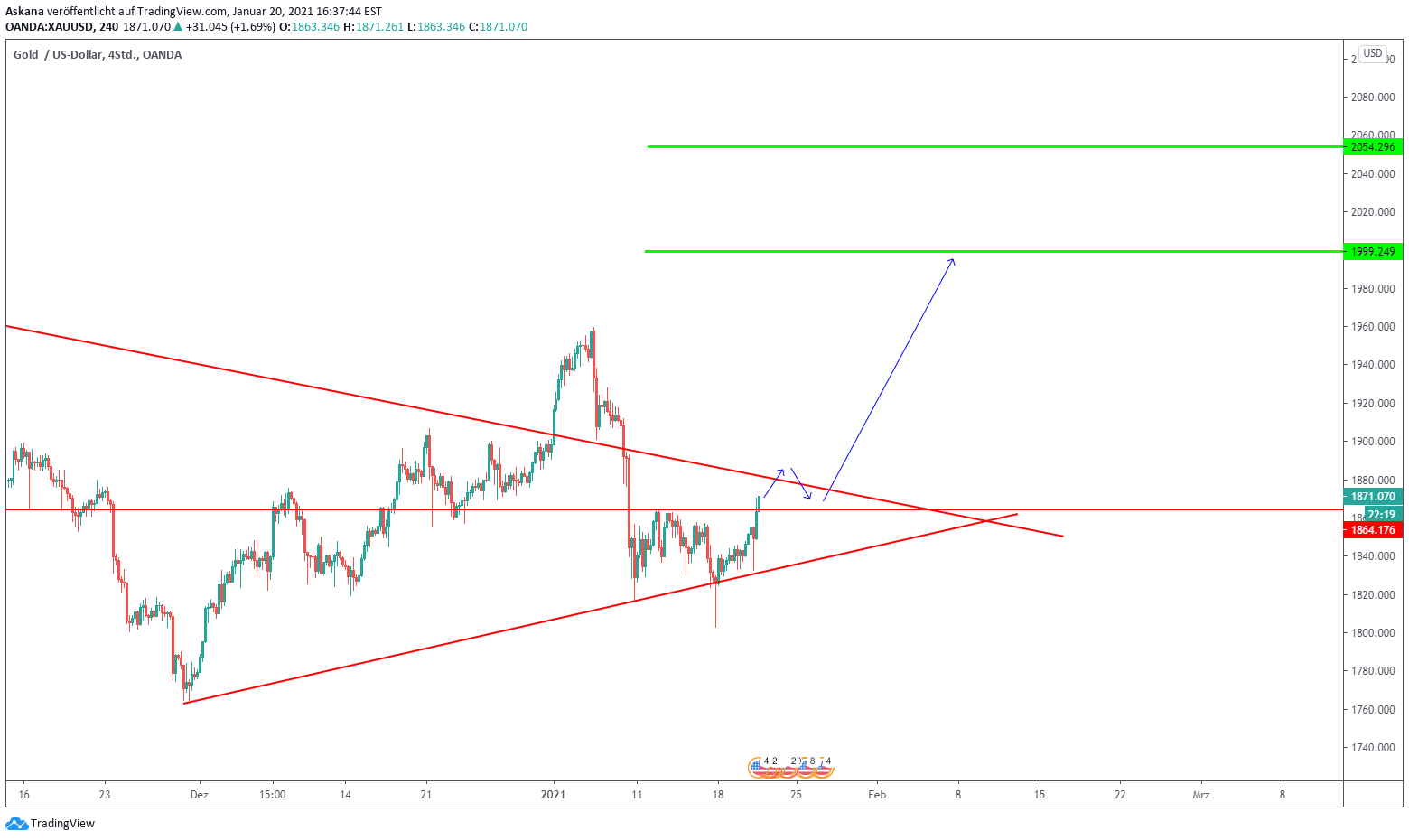 Gold Tagesausblick 21.1.2021 fürOANDAXAUUSD von Askana — TradingView