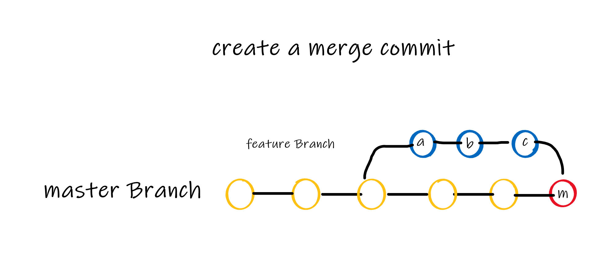 Merge 웹개발 블로그