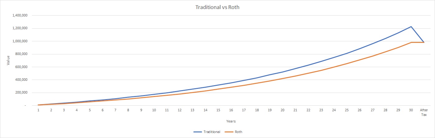 Does it matter whether you invest in a Traditional Plan or a Roth Plan? Based on this chart, it sure doesn't look like it. But there must be more to the story!