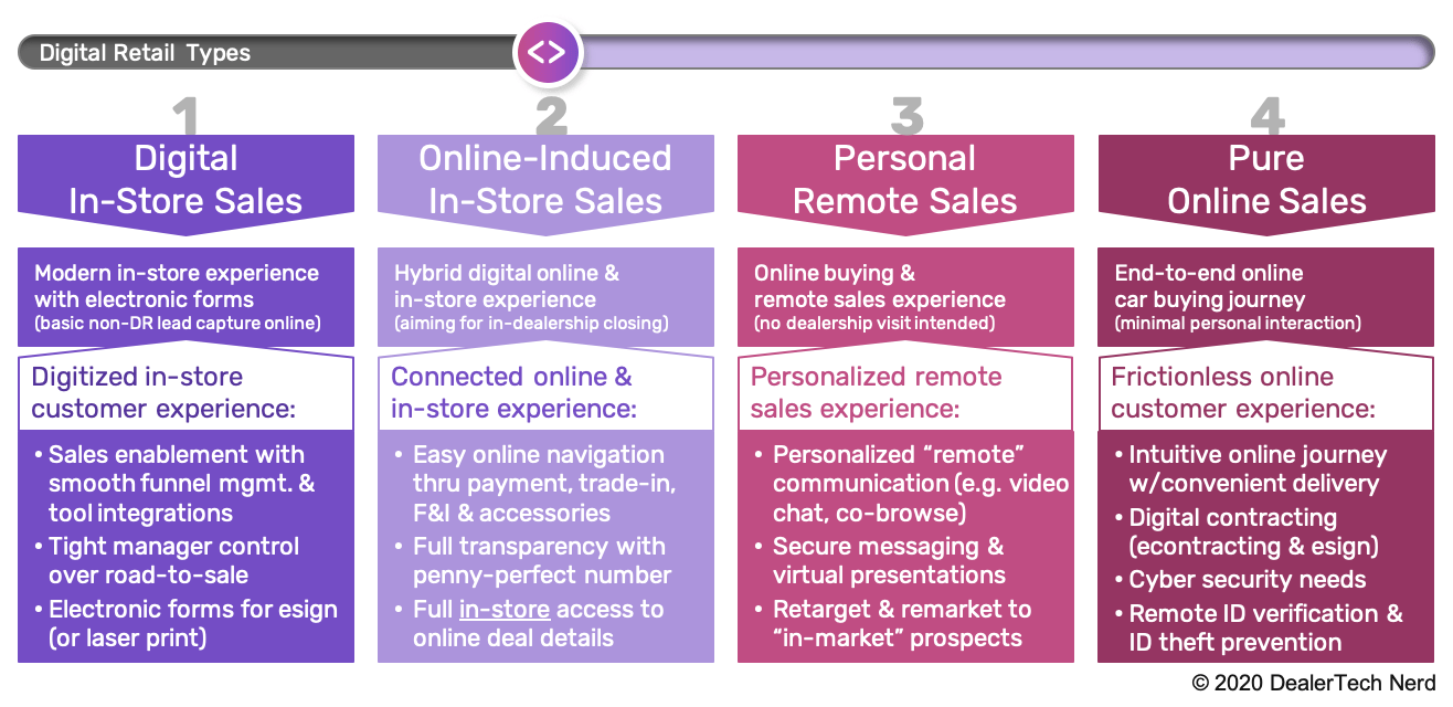 Explore The Four Types of Digital Retail Dealer Tech Nerd