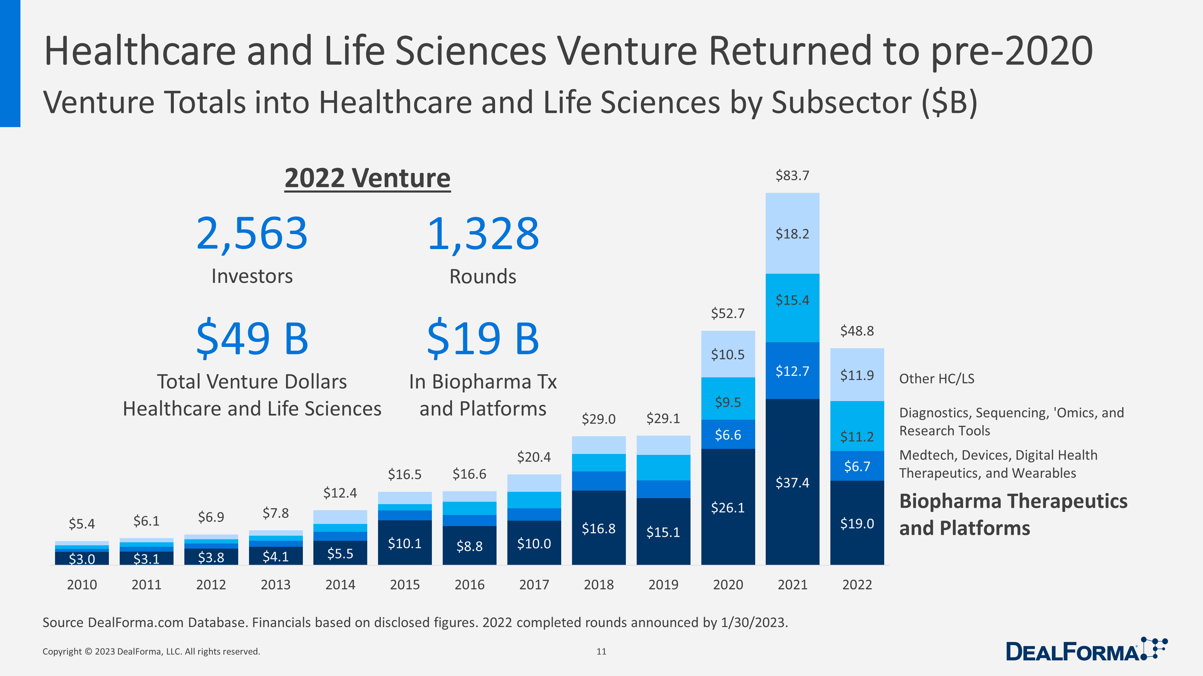 Biopharma Deals and Funding through Q1 2023 DealForma