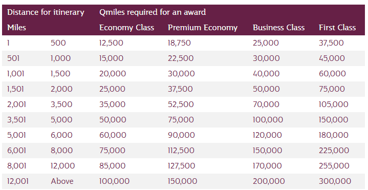 19 Best Ways to Redeem Qatar Airways Qmiles