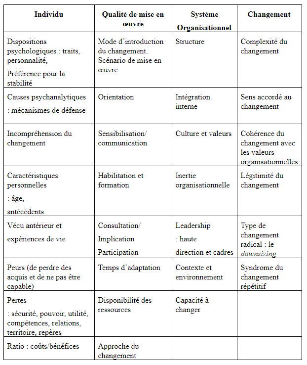 Conduite du changement