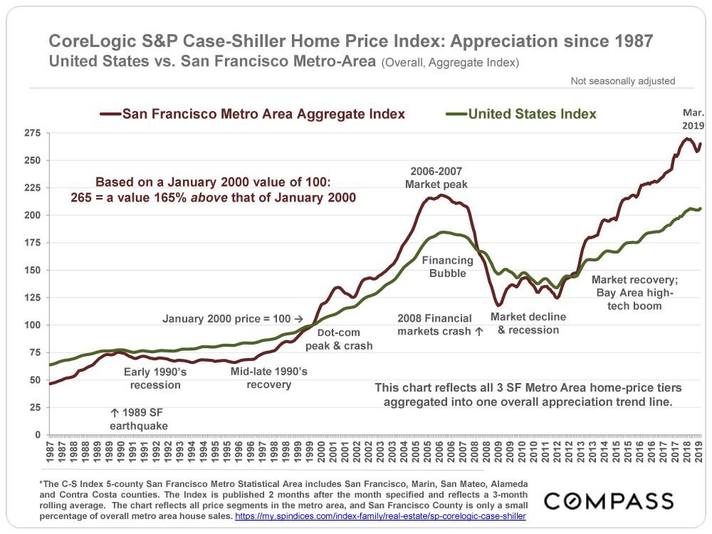 CoreLogic S&P CaseShiller Home Price Index Update