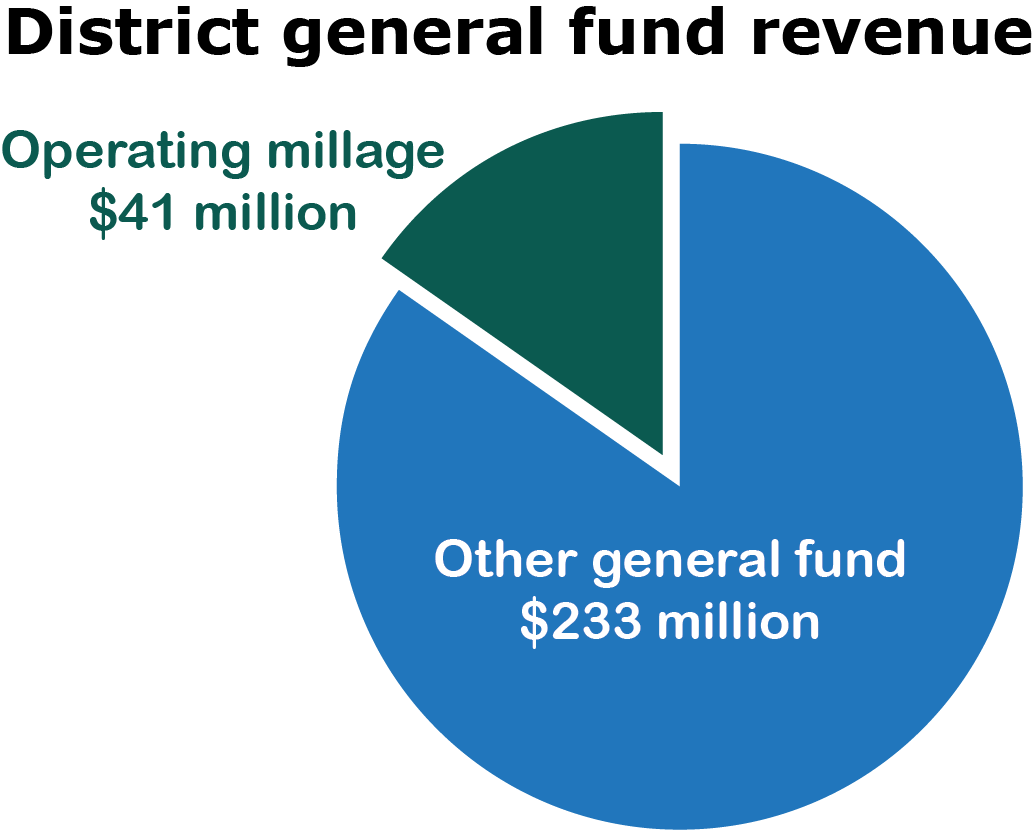 Operating Millage Renewal Dearborn Public Schools