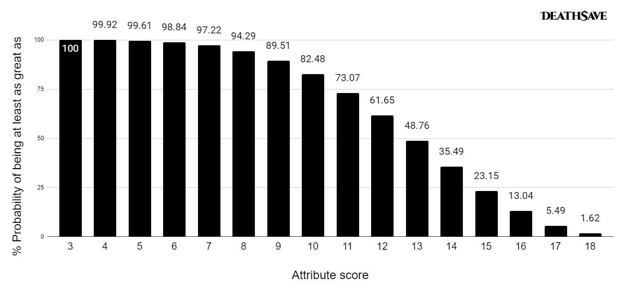 What are the odds of rolling the 'perfect' DnD character? Deathsave