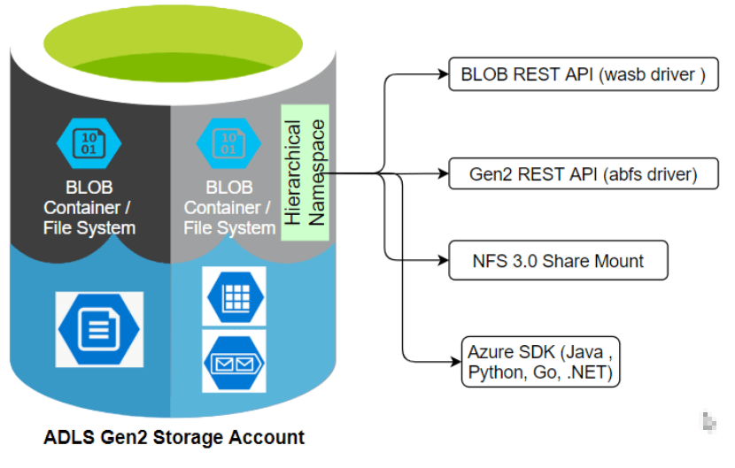 azure blob file adls storage D£bashis's Technology Blog For Geeks