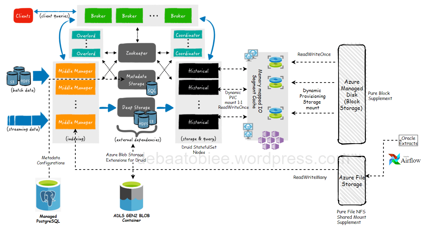 Azure and Druid Database Service Architecture D£bashis's