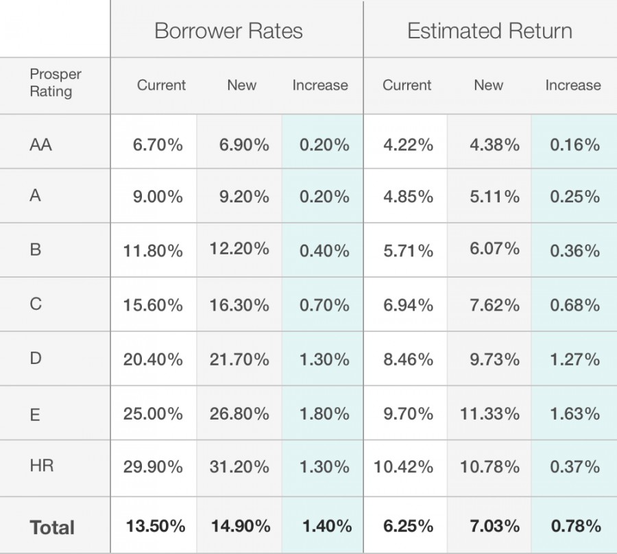 Prosper Has Increased Its Estimated Loss Rates deBanked