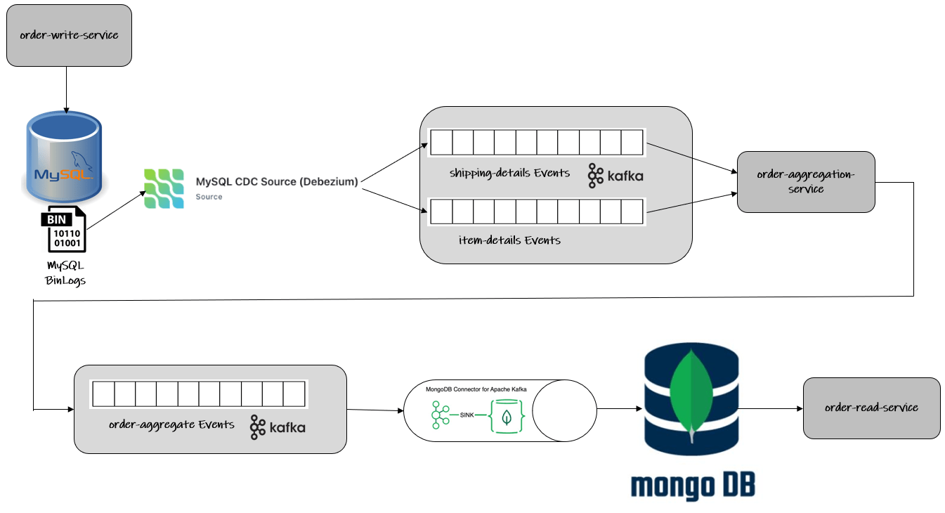 DDD Aggregates via CDCCQRS Pipeline using Kafka & Debezium