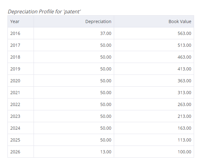 Amortisation Track the value of your assets Debitoor invoicing