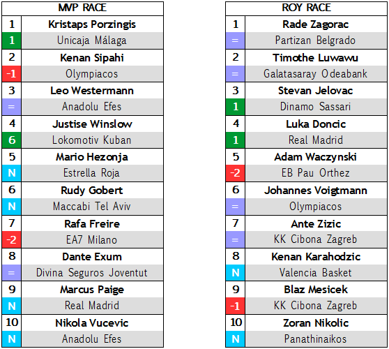MVP Race y Rookie del año (Week 12) Blog de la DEB