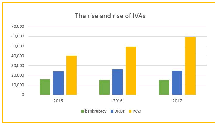 2017 Insolvency Statistics the real story · Debt Camel
