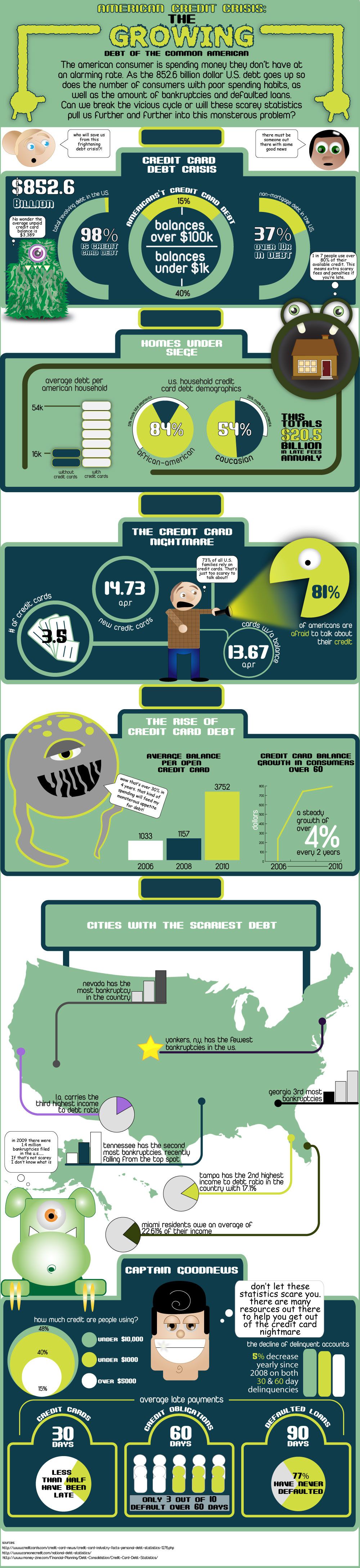 US Consumer Debt Crisis Debt