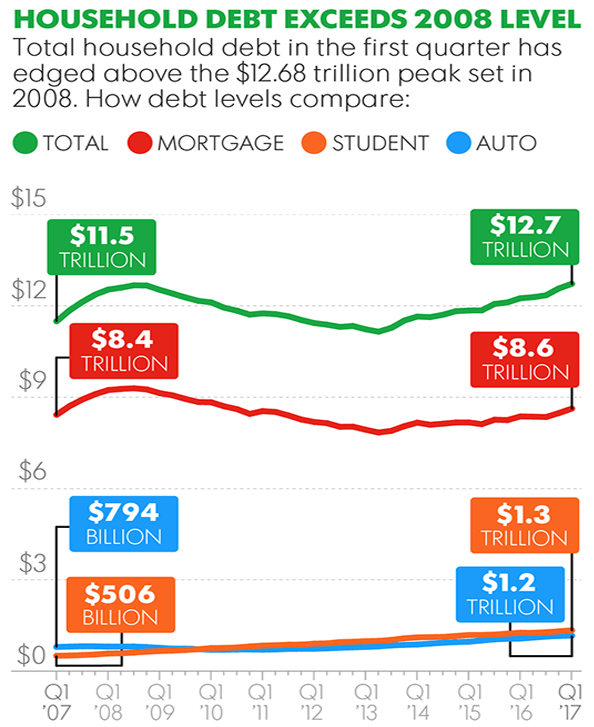 The Consumer Debt Crisis Debt