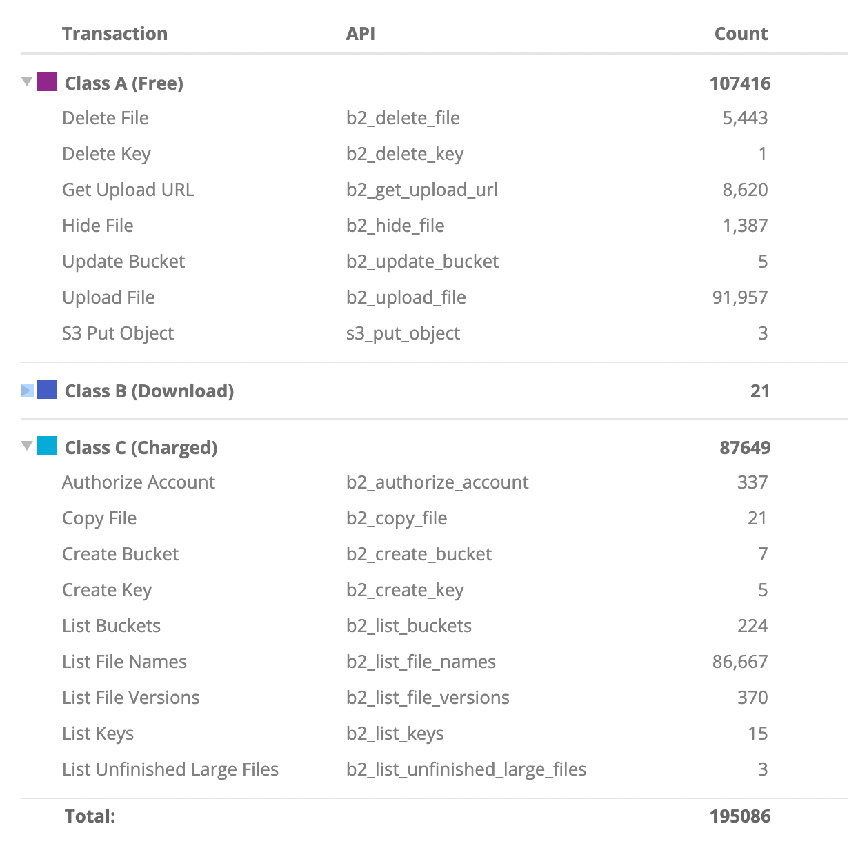 Reducing Backblaze Class C Transaction Costs with Rclone's fastlist