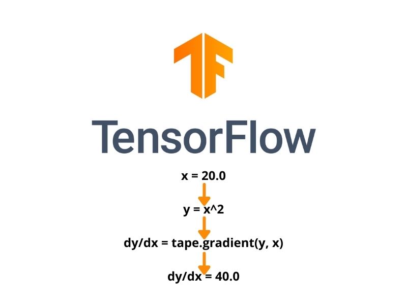 Basics of TensorFlow GradientTape DebuggerCafe