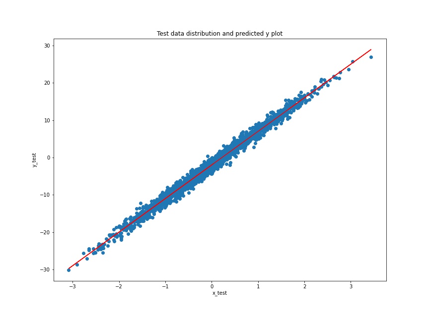 Linear Regression using TensorFlow GradientTape