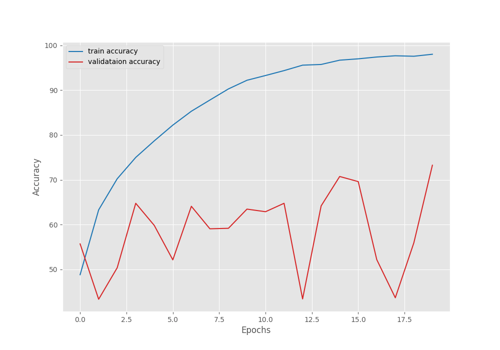Training from Scratch using PyTorch