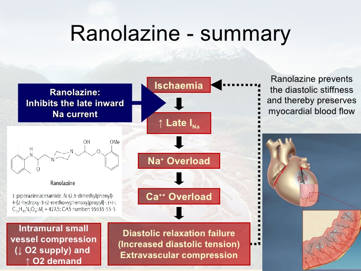 Ranolazine used to treat chest pain; brand name Ranexa) didn