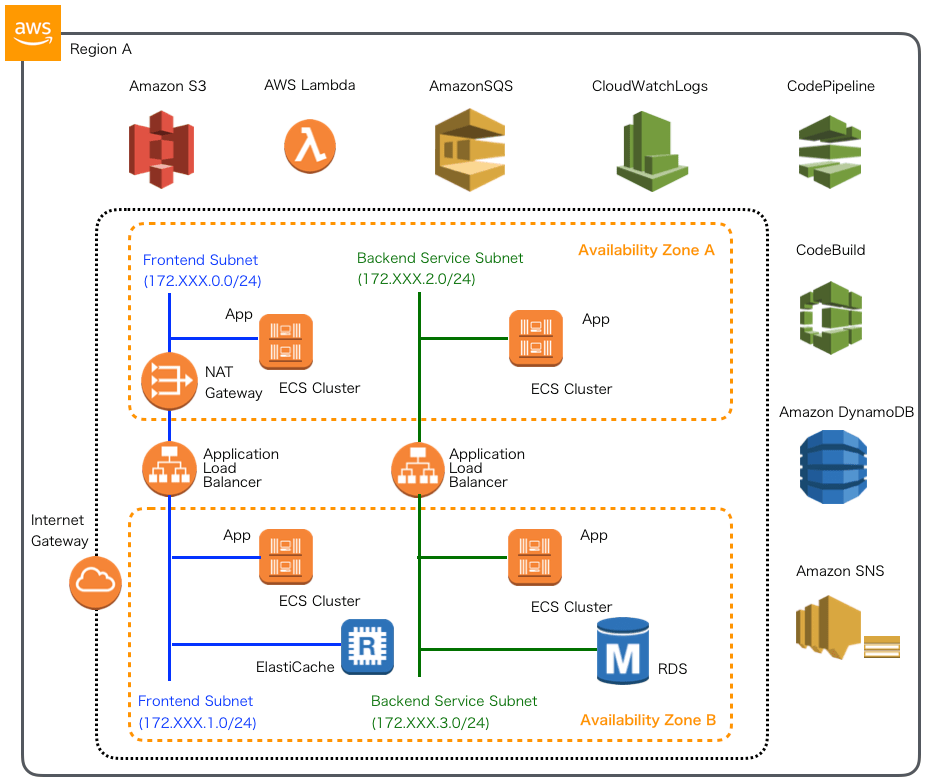 【第26回】AWS CloudFormationを用いた基盤自動化(6)VPC、サブネット、ルートテーブル、インターネットGWの構築