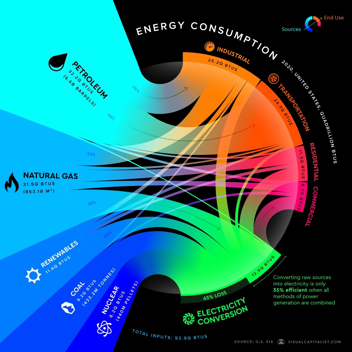 Visualizing the Flow of U.S. Energy Consumption