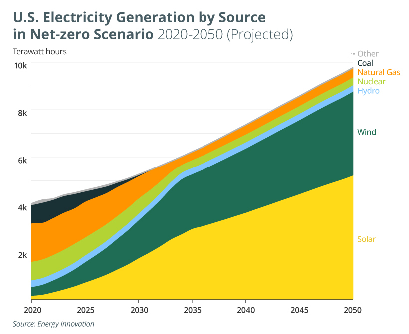 Animated 70 Years of U.S. Electricity Generation by Source