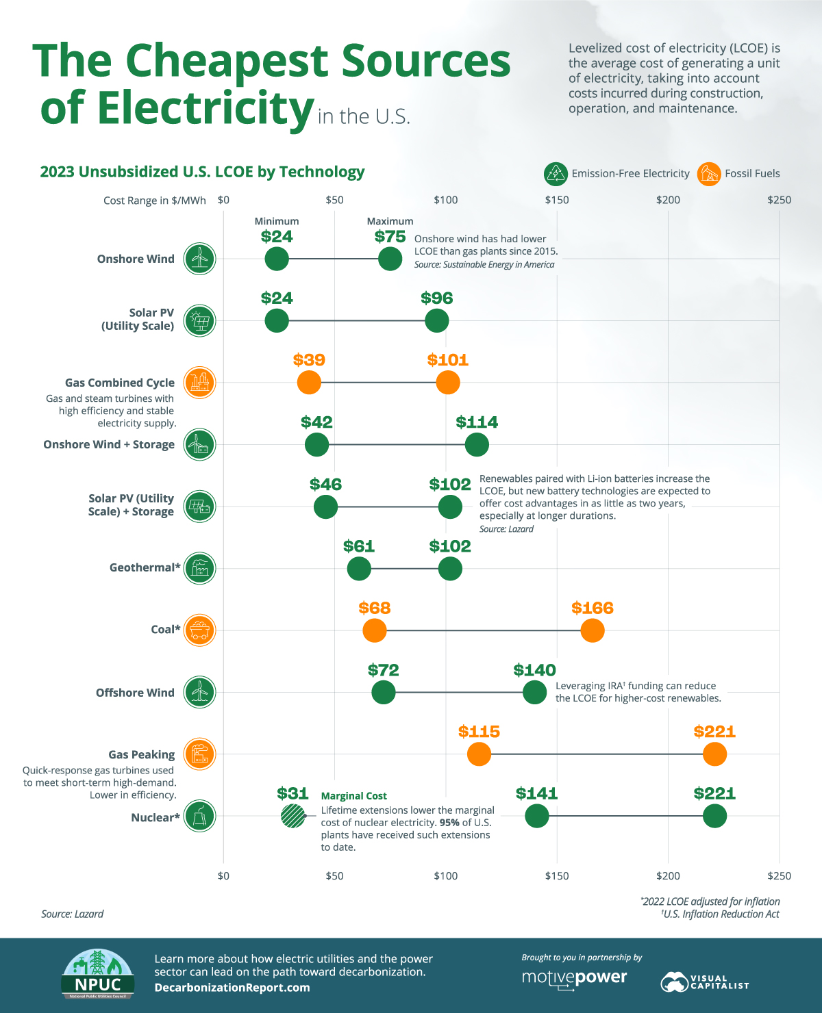 Ranked The Cheapest Sources of Electricity in the U.S.