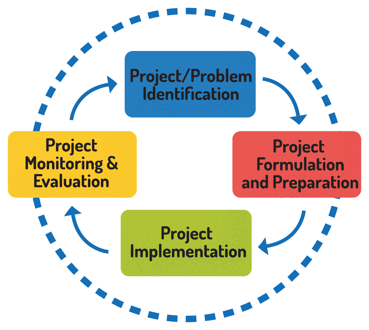 Project Cycle Management Services Development Consultancy Center