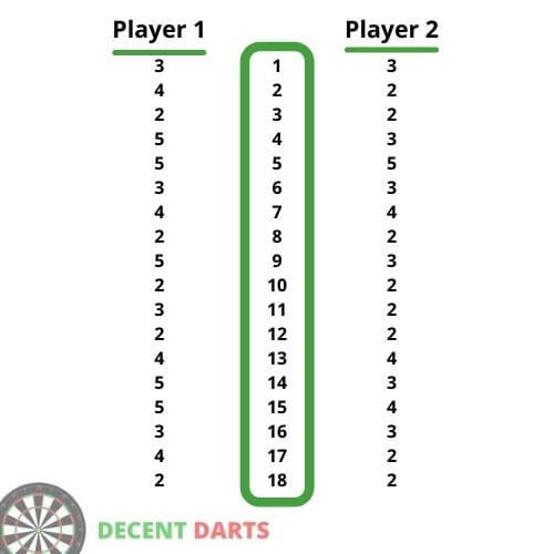 Golf Darts Guide How to Play Golf on a Dartboard Decent Darts