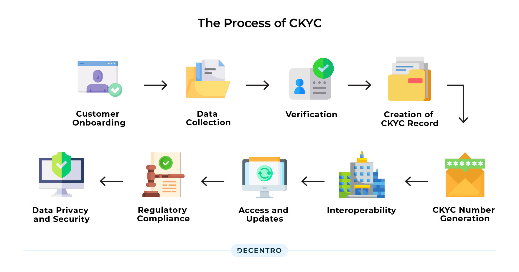 The Complete Guide to CKYC Features, Benefits and How It Works Decentro