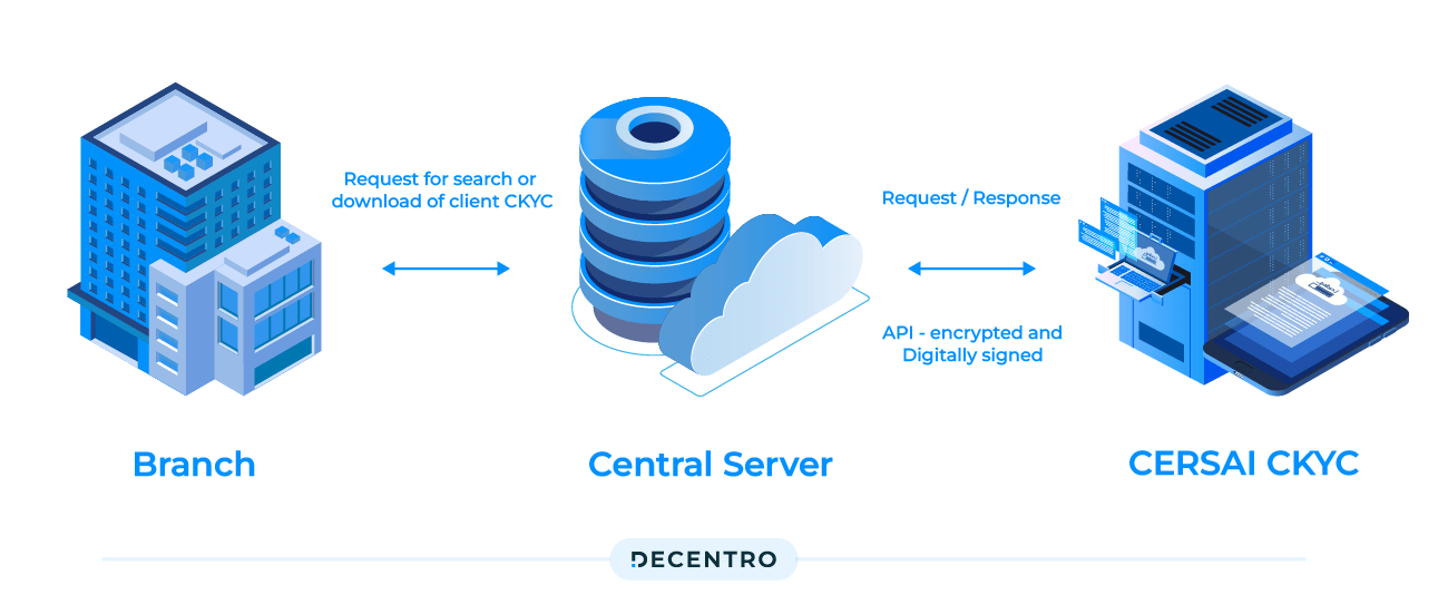 The Complete Guide to CKYC Features, Benefits and How It Works Decentro