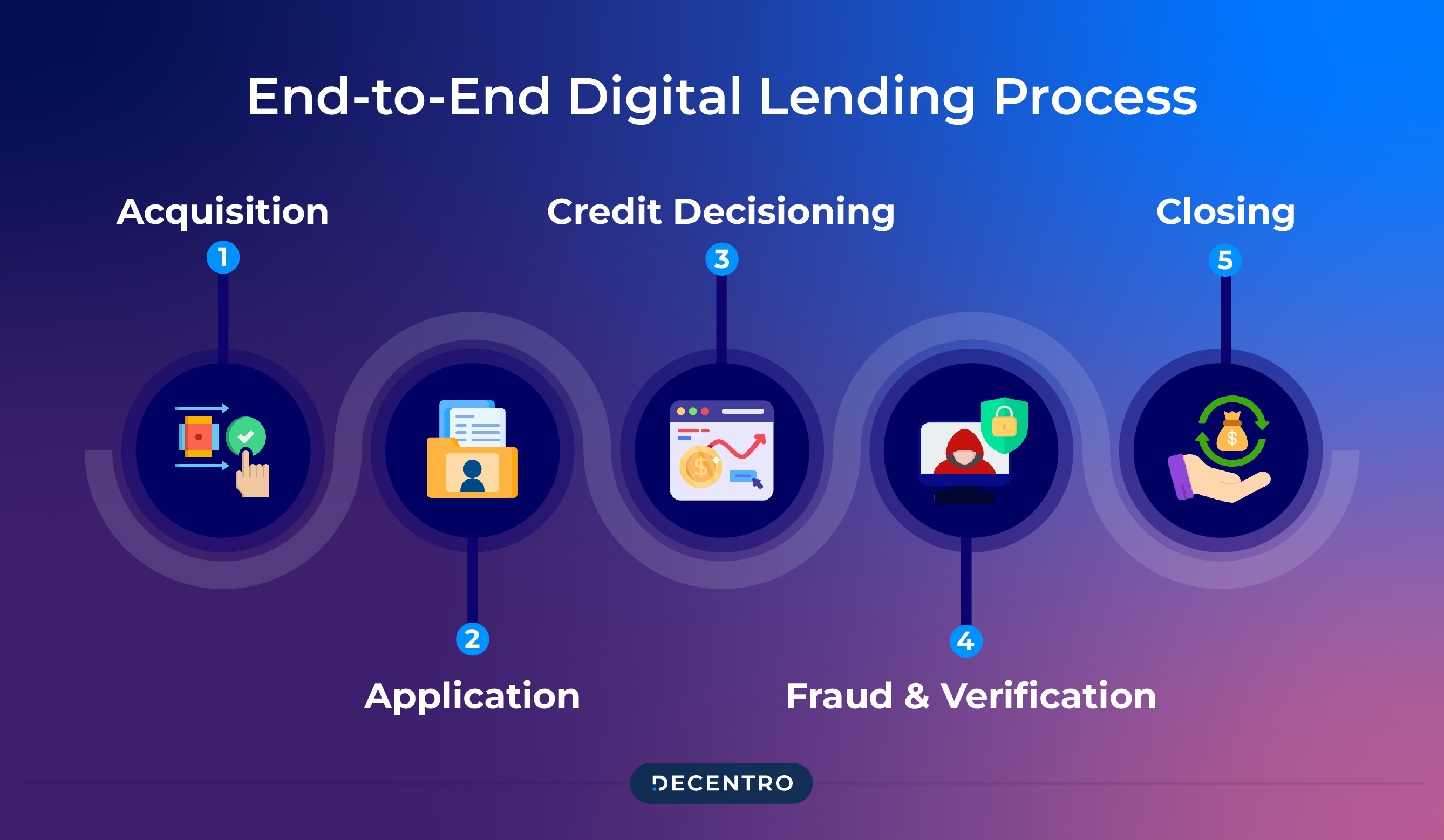 Digital Lending Guide A Journey Into Quick, Paperless Loans Decentro