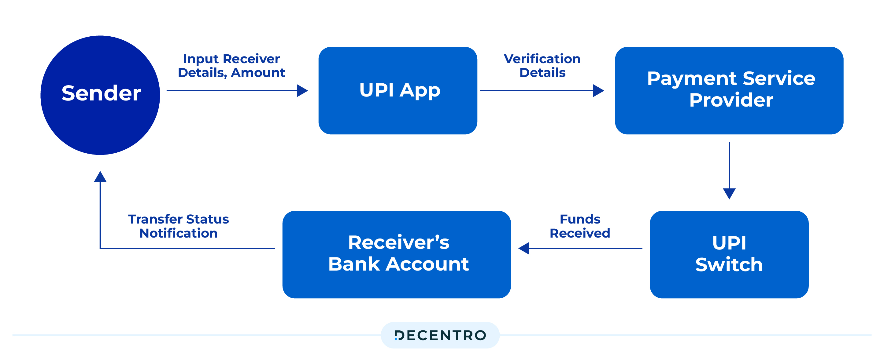 What is UPI: Guide to Understanding Unified Payments Interface - Decentro