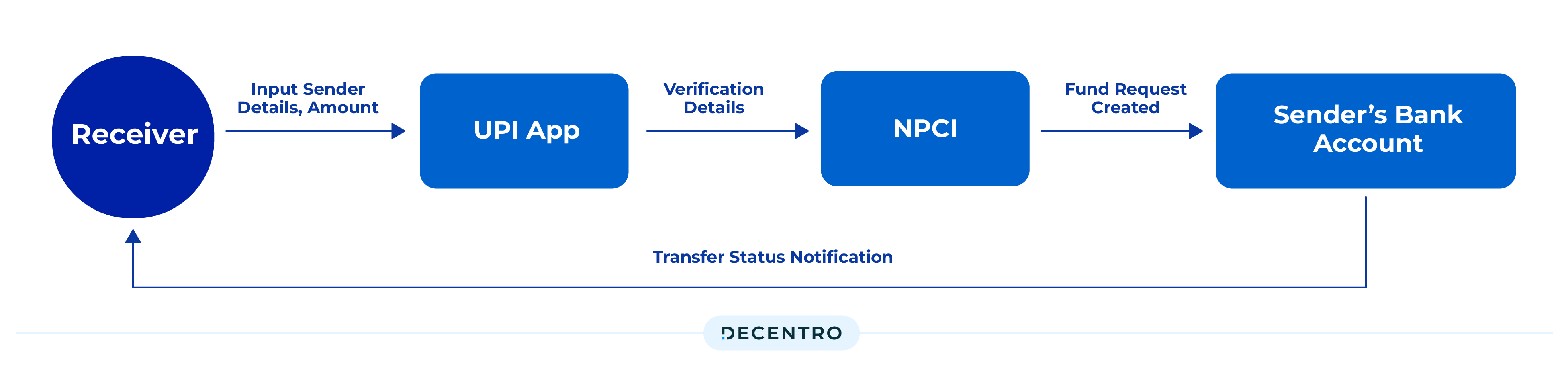 What is UPI: Guide to Understanding Unified Payments Interface - Decentro