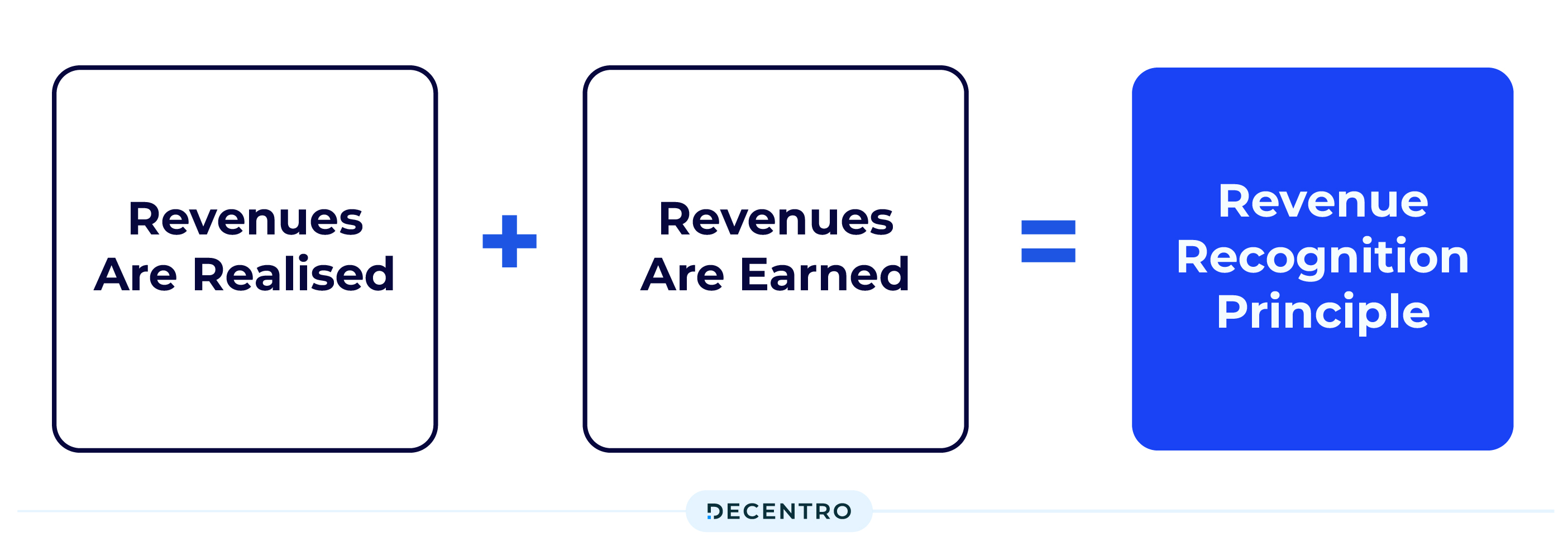 Revenue Recognition A Comprehensive Guide for 2024 Decentro