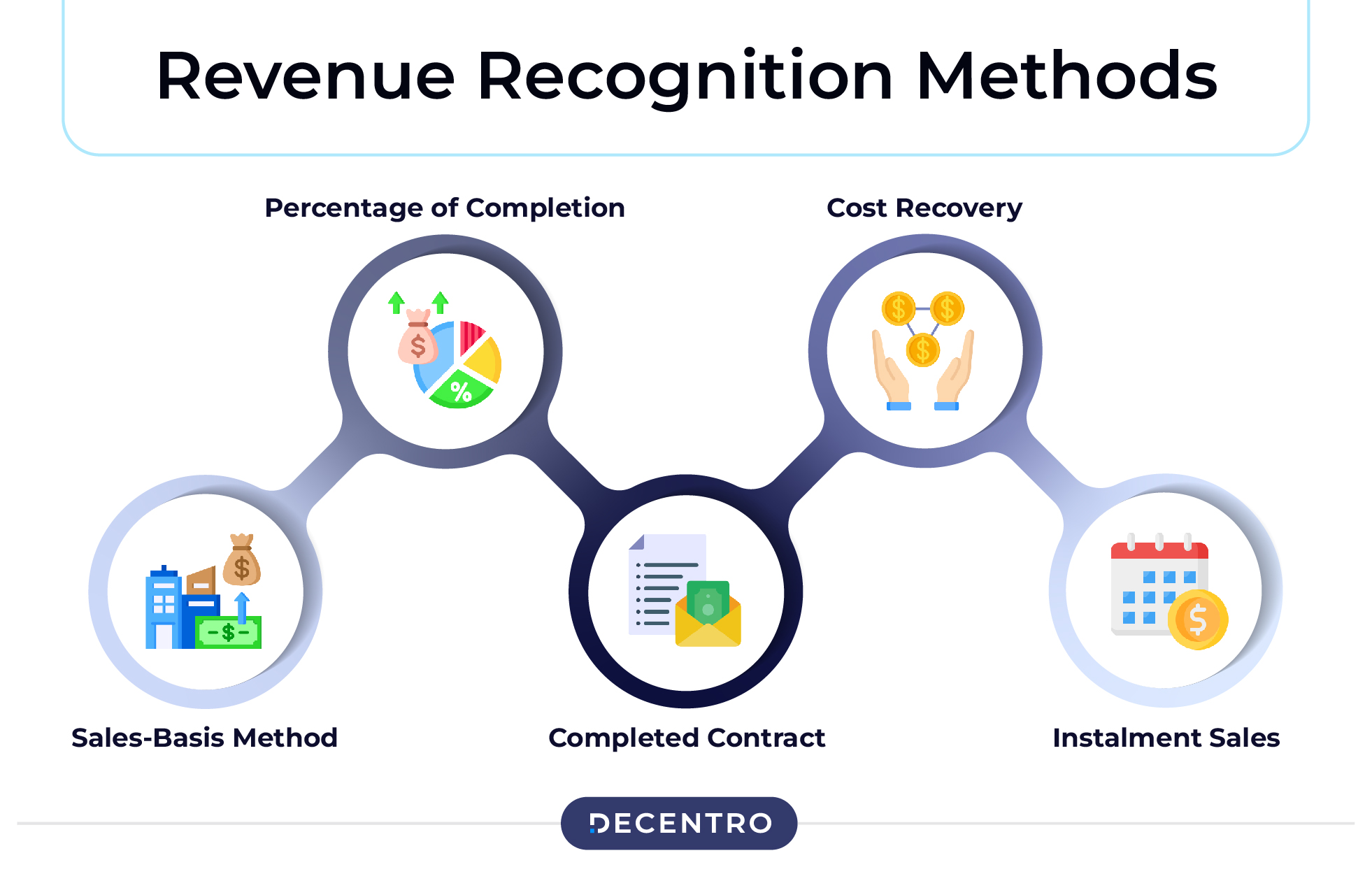 Revenue Recognition A Comprehensive Guide for 2024 Decentro