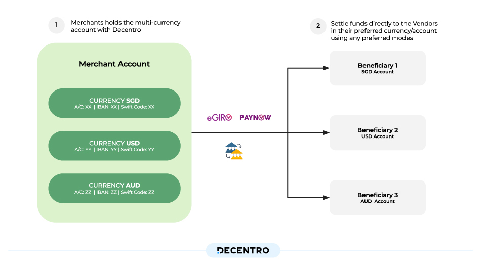 Demystifying CrossBorder Payments A Comprehensive Guide Decentro