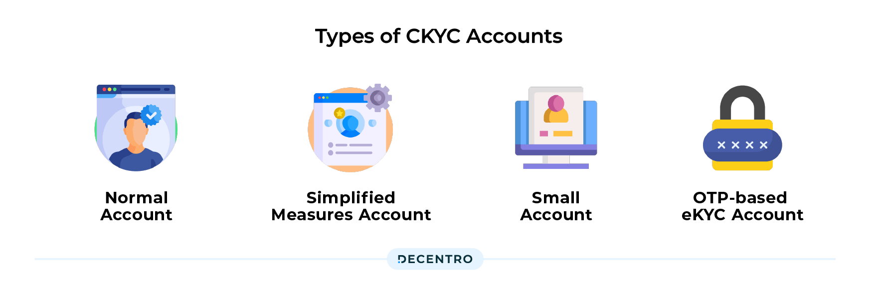 The Complete Guide to CKYC Features, Benefits and How It Works Decentro