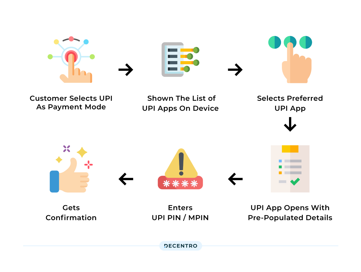 UPI Intent Flow The next chapter of your UPI journey Decentro