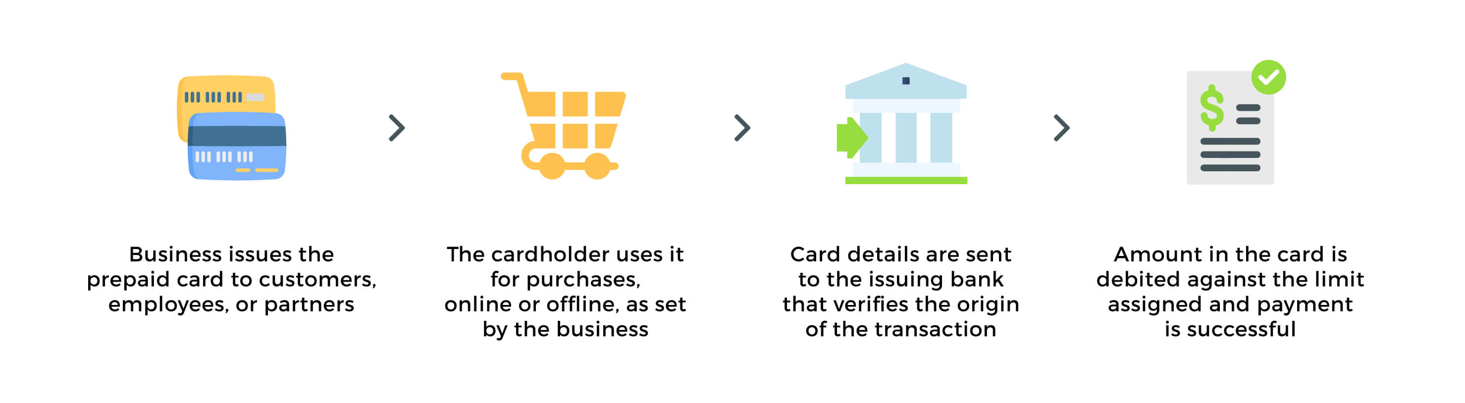The 3 Ways To Leverage Prepaid Cards For Your Business Decentro