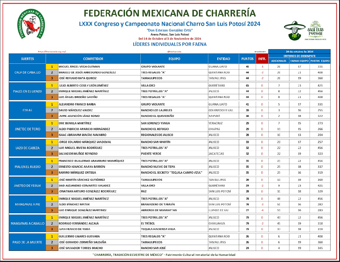 Listos los cuartos de final del Congreso y Campeonato Nacional Charro