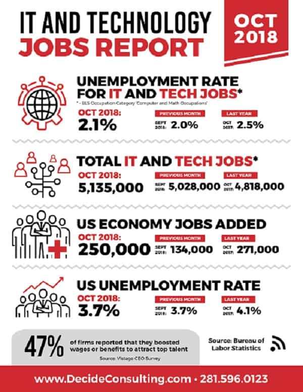 Monthly IT and Technology Jobs Report October 2018 Decide Consulting